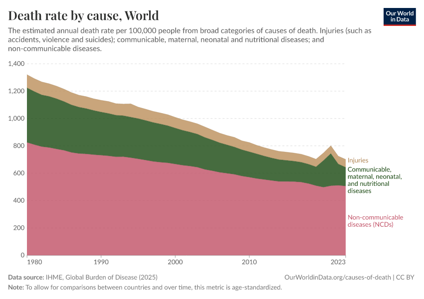 A thumbnail of the "Death rate by cause" chart