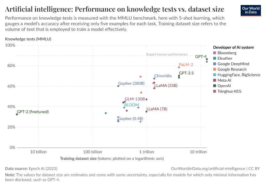 Artificial intelligence: Performance on knowledge tests vs. dataset size