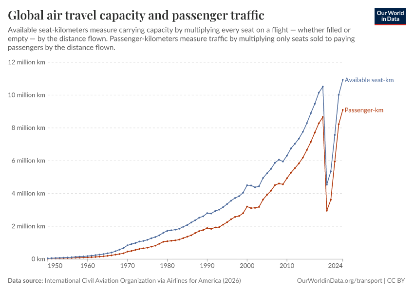 A thumbnail of the "Global airline passenger capacity and traffic" chart