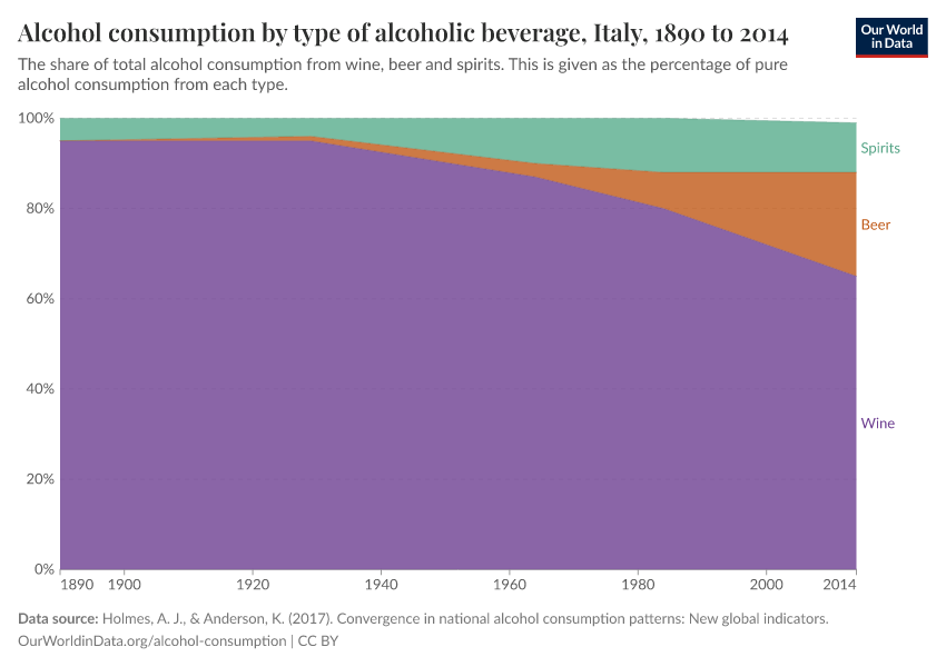 A thumbnail of the "Alcohol consumption by type of alcoholic beverage" chart