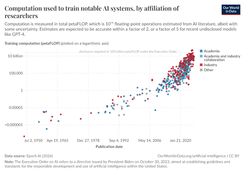 A thumbnail of the "Computation used to train notable AI systems, by affiliation of researchers" chart