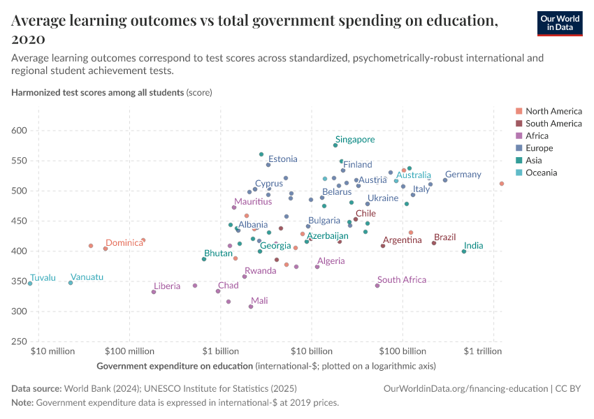 A thumbnail of the "Average learning outcomes vs total government spending on education" chart