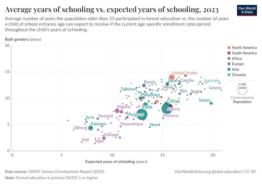 Average years of schooling vs. expected years of schooling