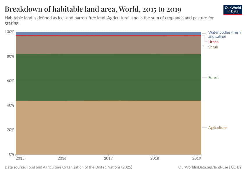 A thumbnail of the "Breakdown of habitable land area" chart