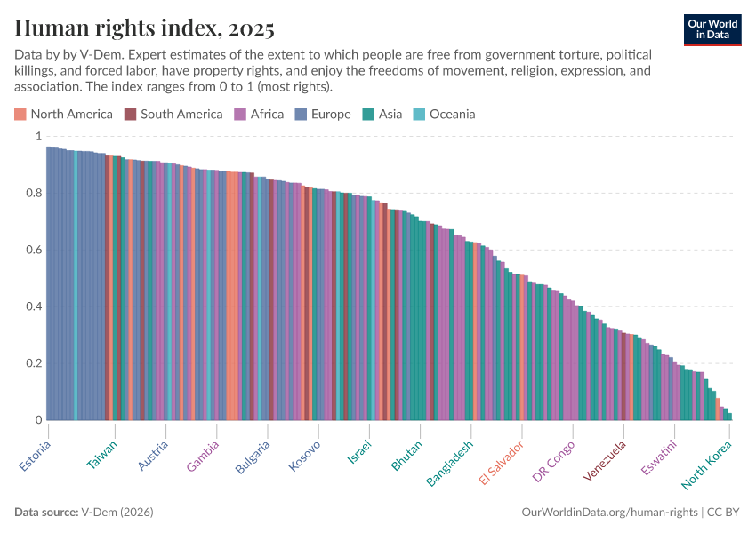 Human rights index