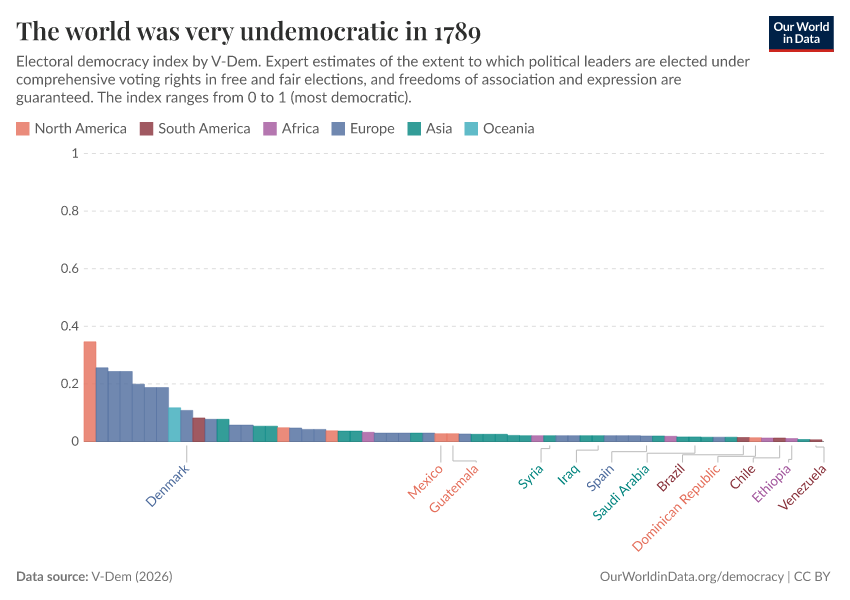 The world was very undemocratic in 1789