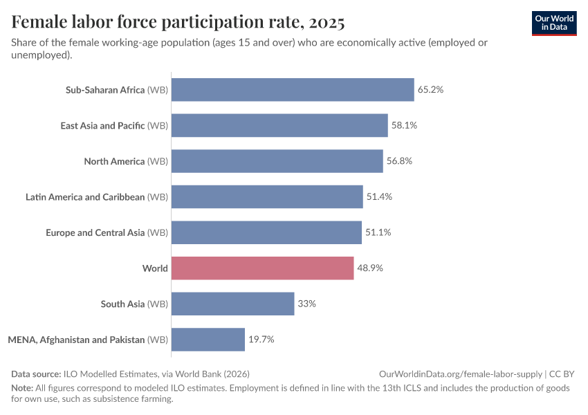 Female labor force participation rate