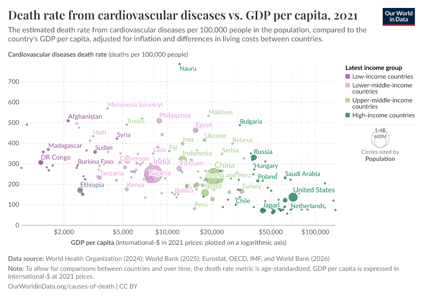 A thumbnail of the "Death rate from cardiovascular diseases vs. GDP per capita" chart