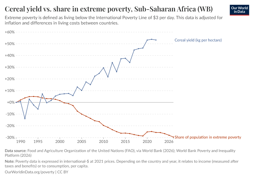 A thumbnail of the "Cereal yield vs. share in extreme poverty" chart