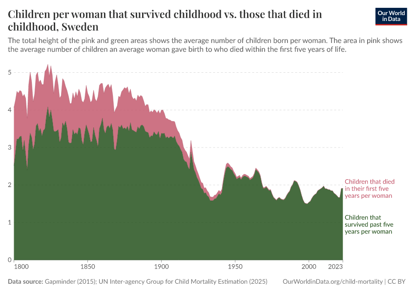 A thumbnail of the "Children per woman that survived childhood vs. those that died in childhood" chart
