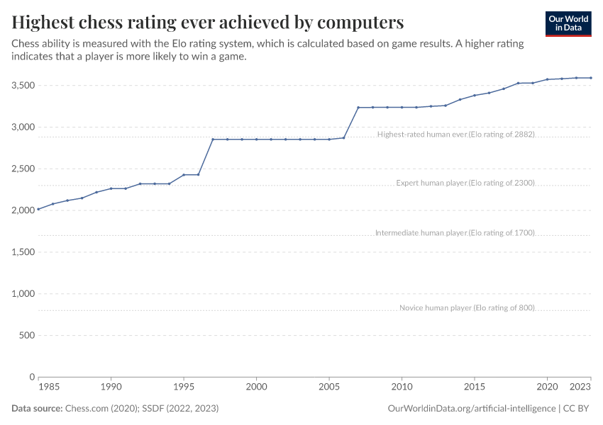 A thumbnail of the "Highest chess rating ever achieved by computers" chart