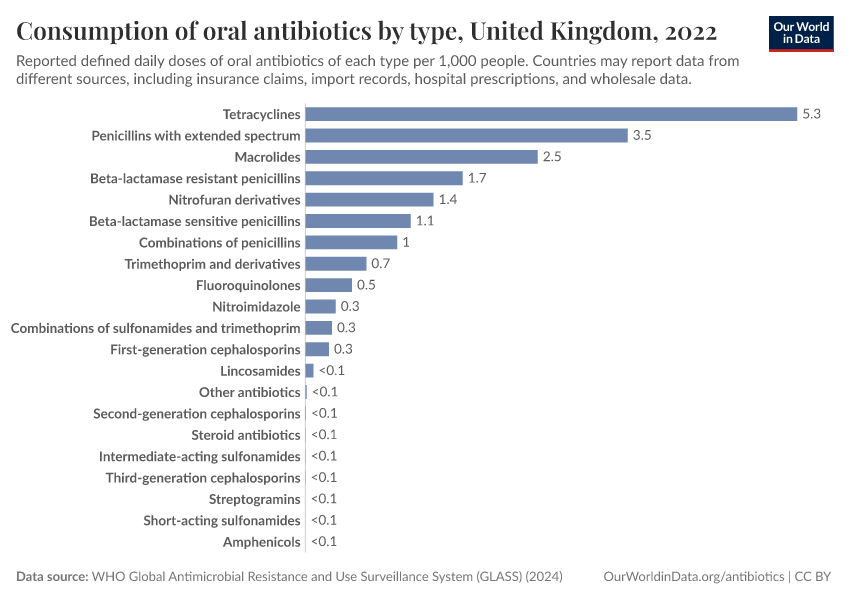 A thumbnail of the "Consumption of oral antibiotics by type" chart