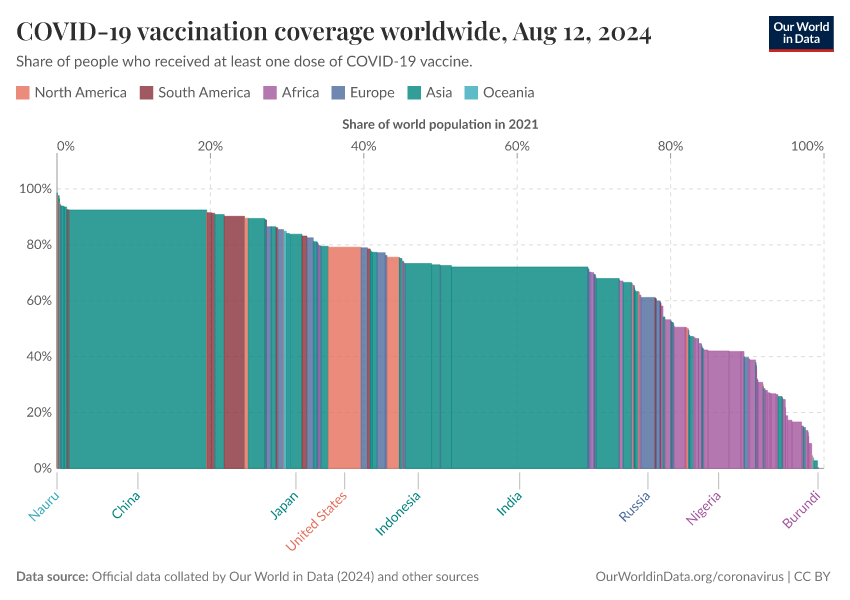 A thumbnail of the "COVID-19 vaccination coverage worldwide" chart