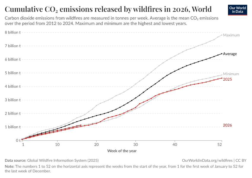 A thumbnail of the "Cumulative CO₂ emissions released by wildfires in 2025" chart