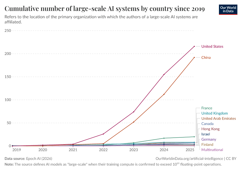 A thumbnail of the "Cumulative number of large-scale AI systems by country since 2017" chart