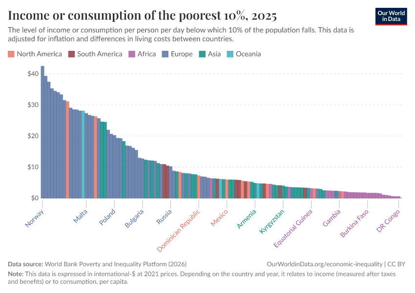 A thumbnail of the "Income or consumption of the poorest 10%" chart