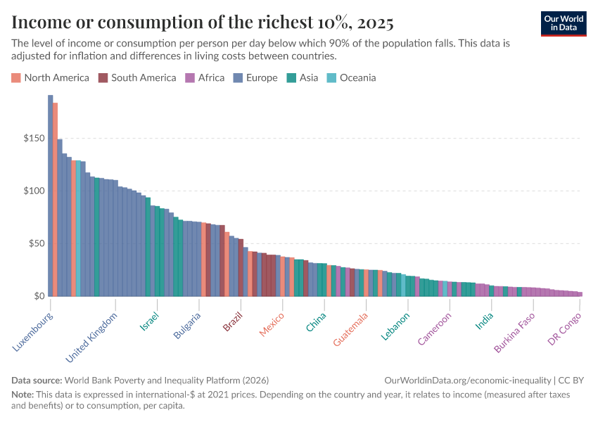 A thumbnail of the "Income or consumption of the richest 10%" chart