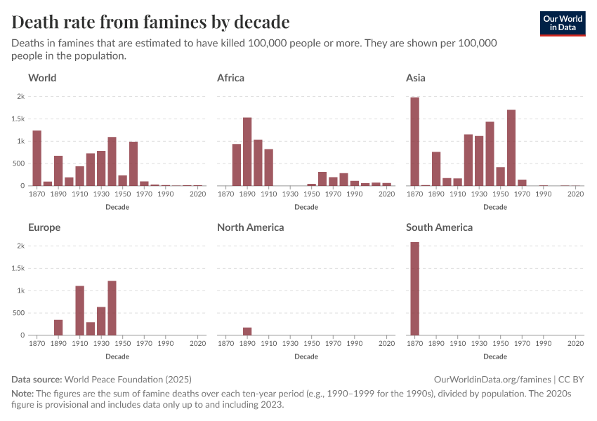 A thumbnail of the "Death rate from famines by decade" chart