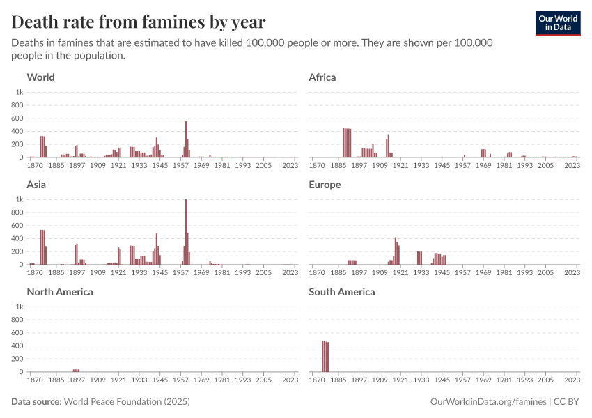 A thumbnail of the "Death rate from famines by year" chart
