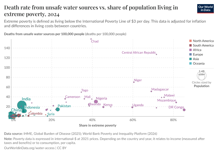 A thumbnail of the "Death rate from unsafe water sources vs. share of population living in extreme poverty" chart