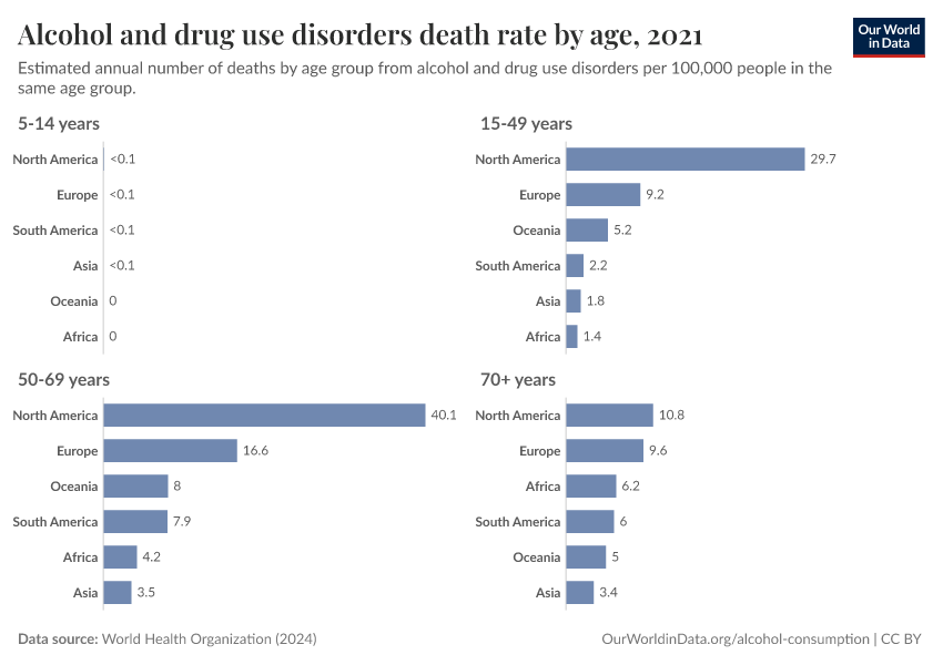 A thumbnail of the "Alcohol and drug use disorders death rate by age" chart