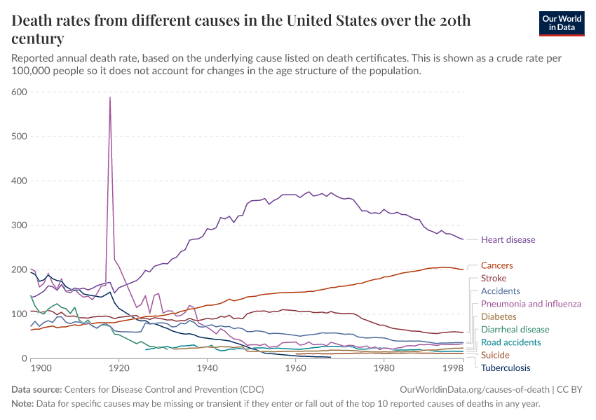 A thumbnail of the "Death rates from different causes in the United States over the 20th century" chart