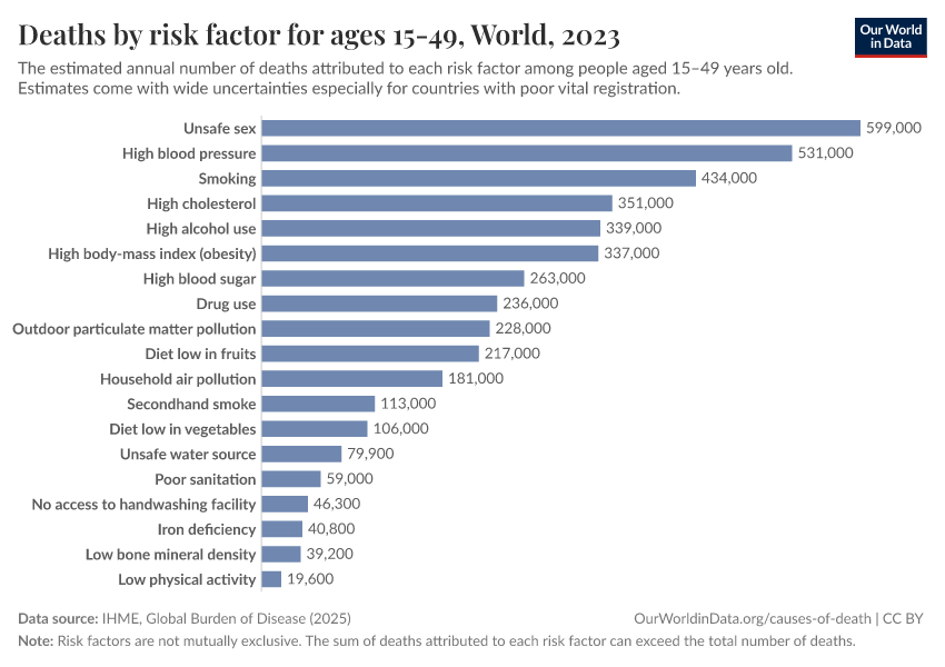 A thumbnail of the "Deaths by risk factor for ages 15-49" chart