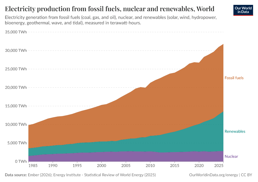 A thumbnail of the "Electricity production from fossil fuels, nuclear and renewables" chart