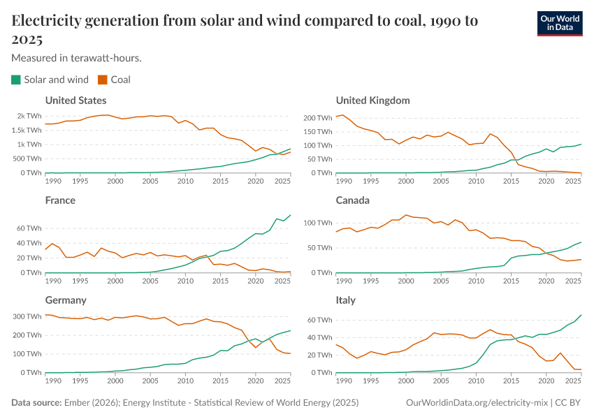 A thumbnail of the "Electricity generation from solar and wind compared to coal" chart