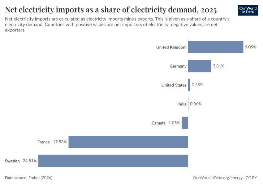 A thumbnail of the "Net electricity imports as a share of electricity demand" chart