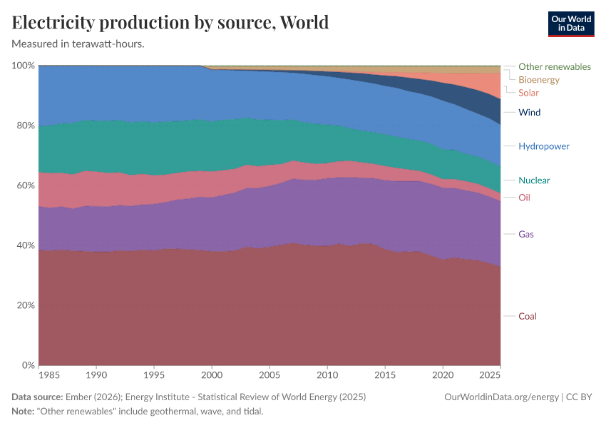 Electricity production by source