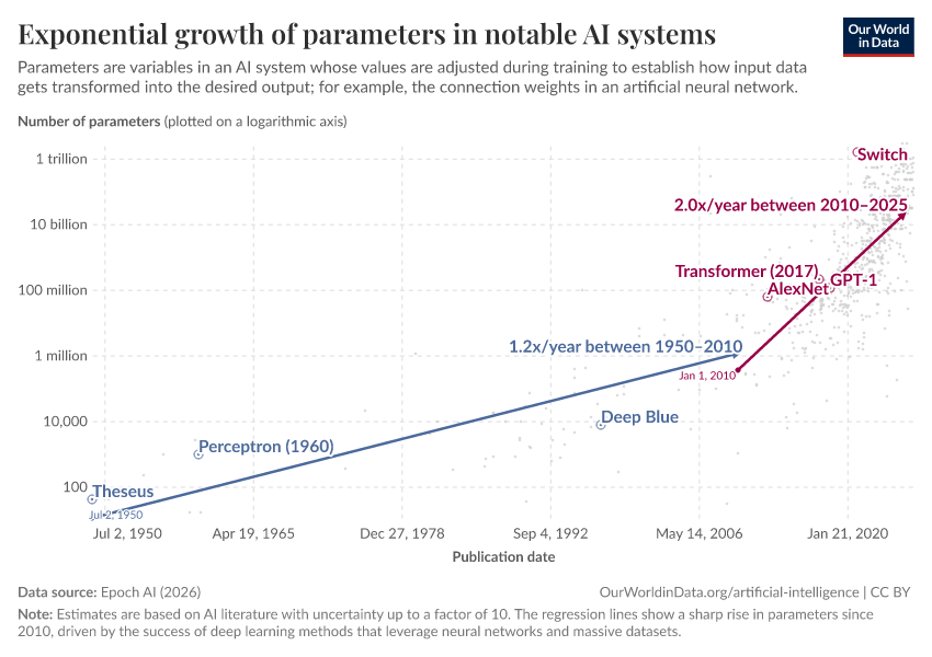 A thumbnail of the "Exponential growth of parameters in notable AI systems" chart