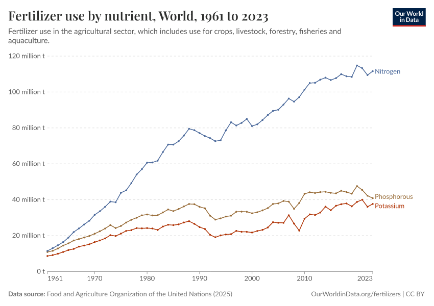 A thumbnail of the "Fertilizer use by nutrient" chart