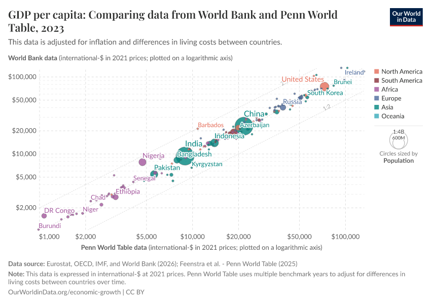 A thumbnail of the "GDP per capita: Comparing data from World Bank and Penn World Table" chart