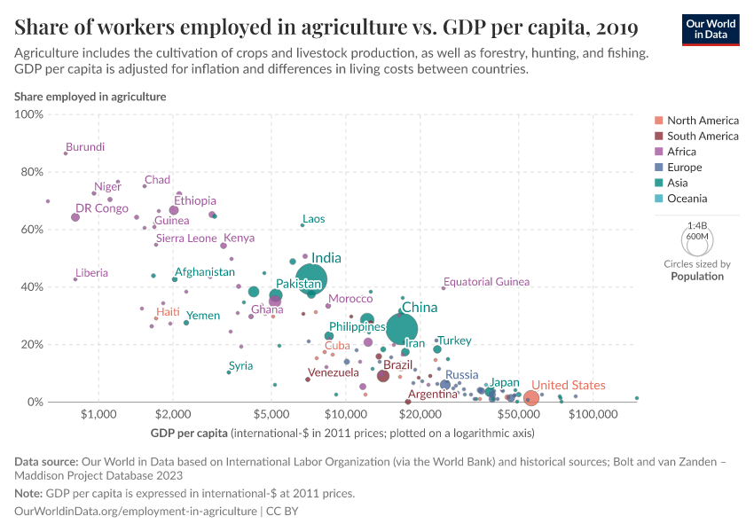 A thumbnail of the "Share of workers employed in agriculture vs. GDP per capita" chart