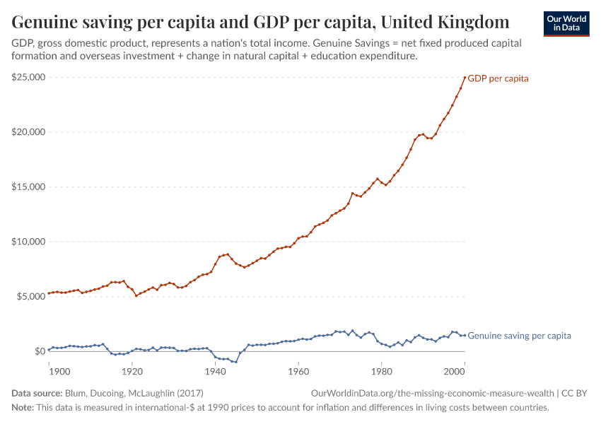 Genuine saving per capita and GDP per capita