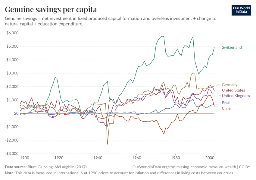 Genuine savings per capita
