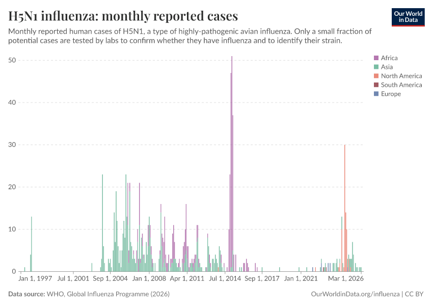 A thumbnail of the "H5N1 influenza: monthly reported cases" chart