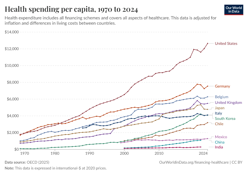 A thumbnail of the "Health spending per capita" chart