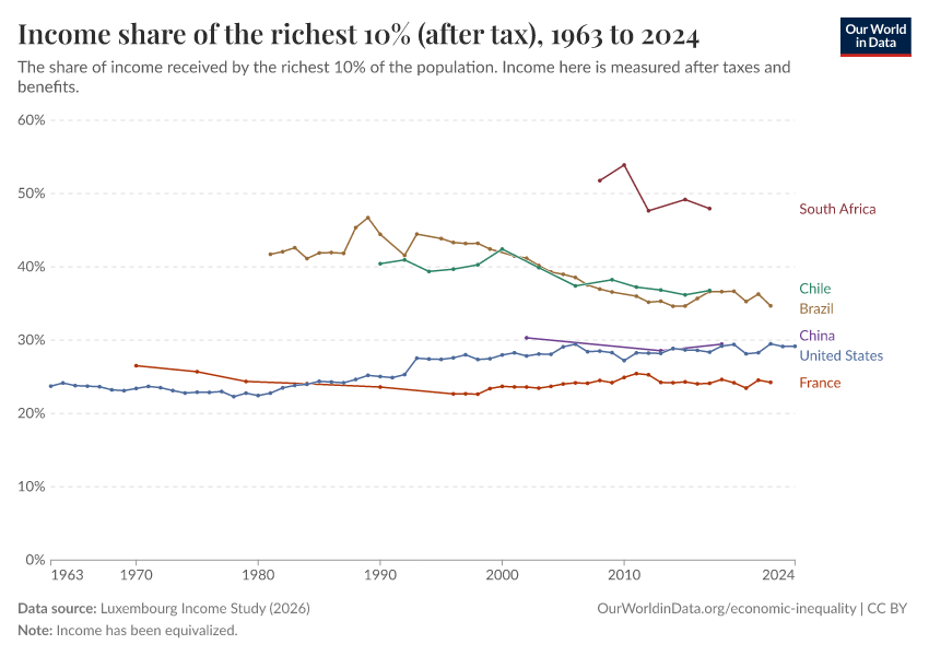 A thumbnail of the "Income share of the richest 10% (after tax)" chart