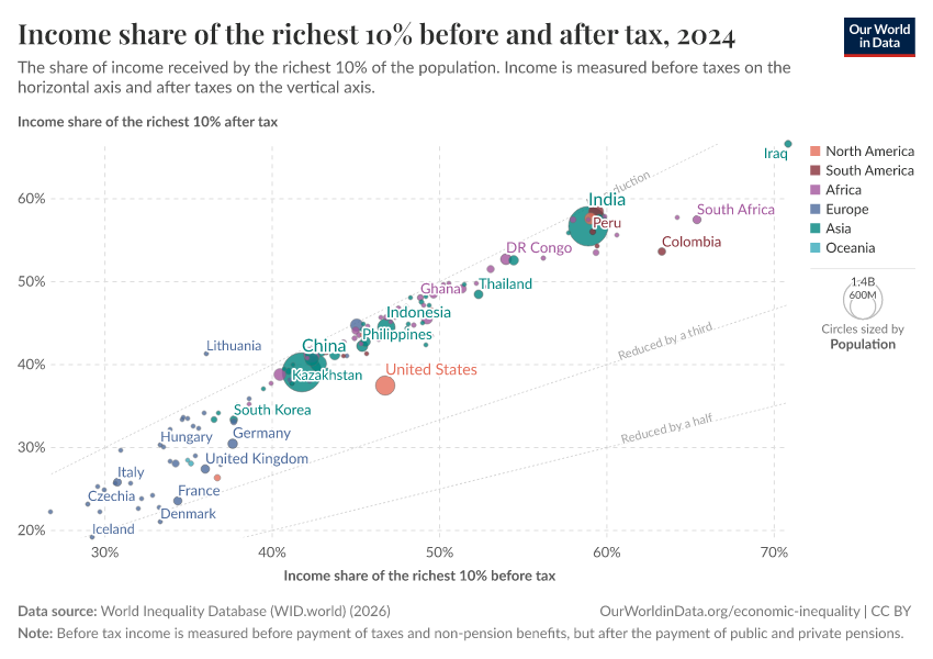 A thumbnail of the "Income share of the richest 10% before and after tax" chart
