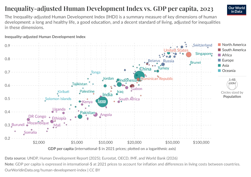 A thumbnail of the "Inequality-adjusted Human Development Index vs. GDP per capita" chart