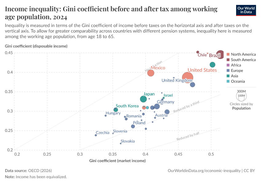 A thumbnail of the "Income inequality: Gini coefficient before and after tax among working age population" chart