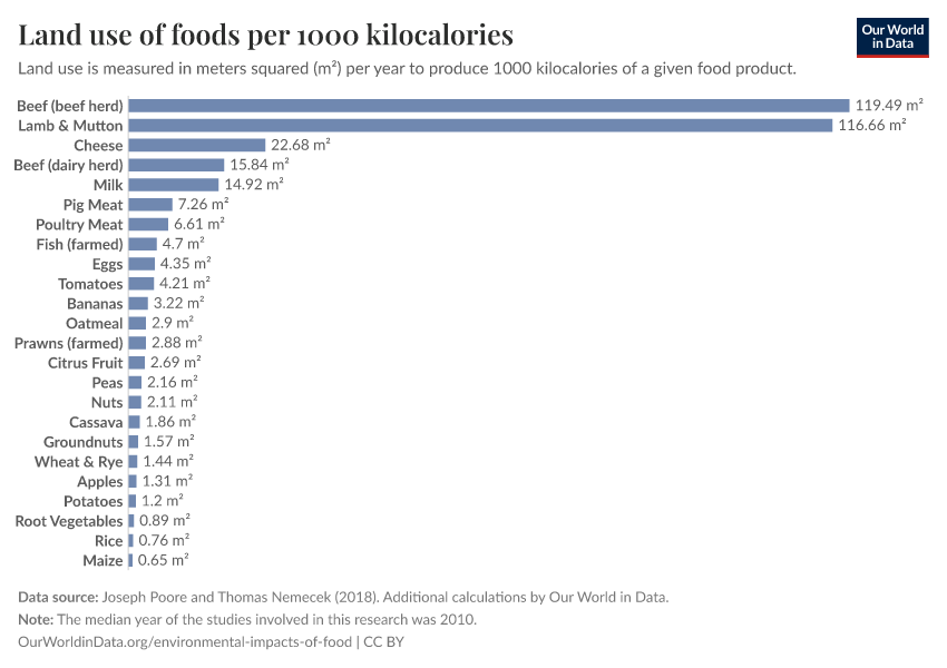 A thumbnail of the "Land use of foods per 1000 kilocalories" chart