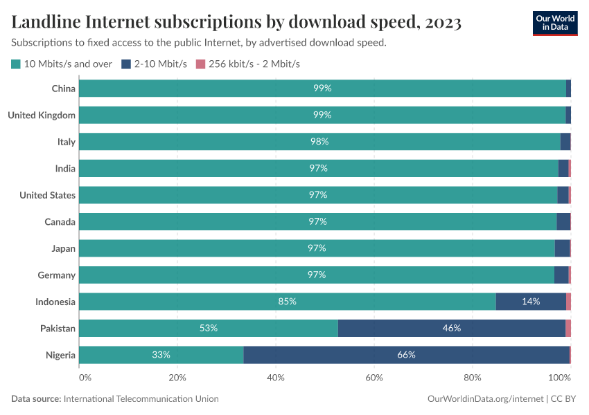 A thumbnail of the "Landline Internet subscriptions by download speed" chart