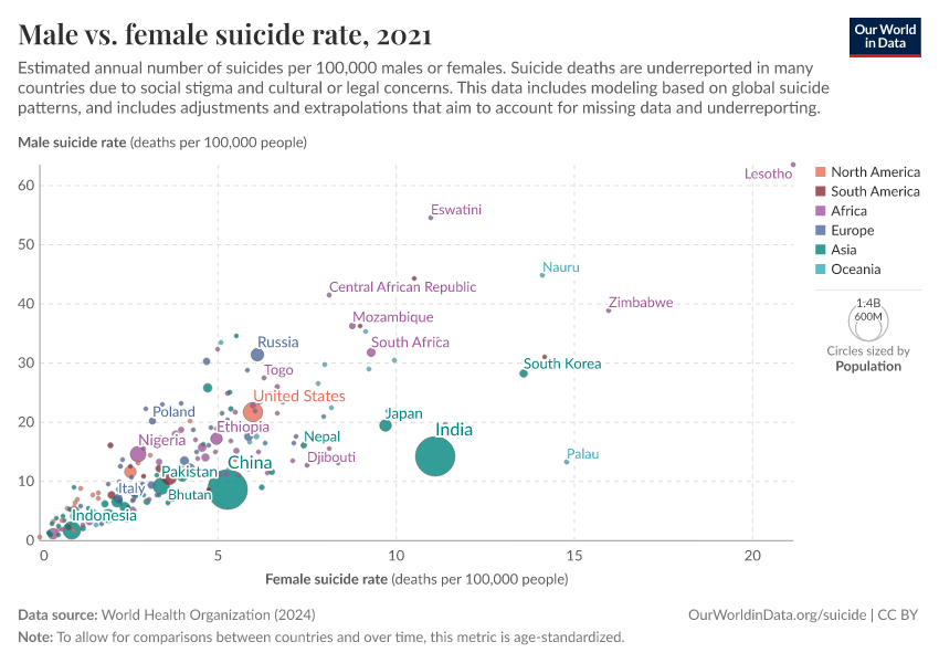 Male vs. female suicide rate