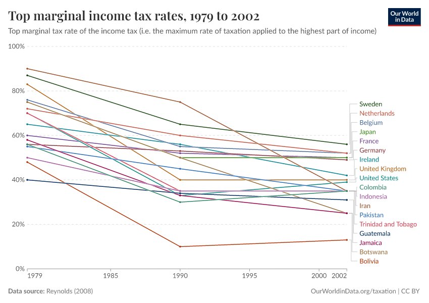 A thumbnail of the "Top marginal income tax rates" chart