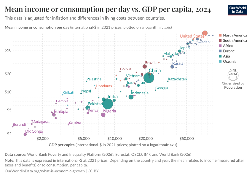 A thumbnail of the "Mean income or consumption per day vs. GDP per capita" chart
