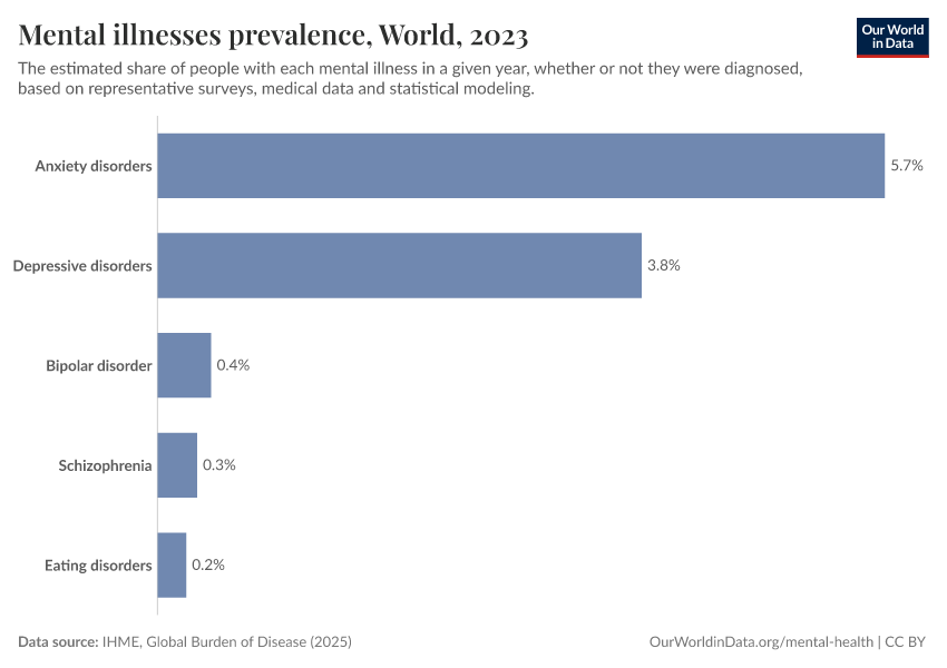 A thumbnail of the "Mental illnesses prevalence" chart