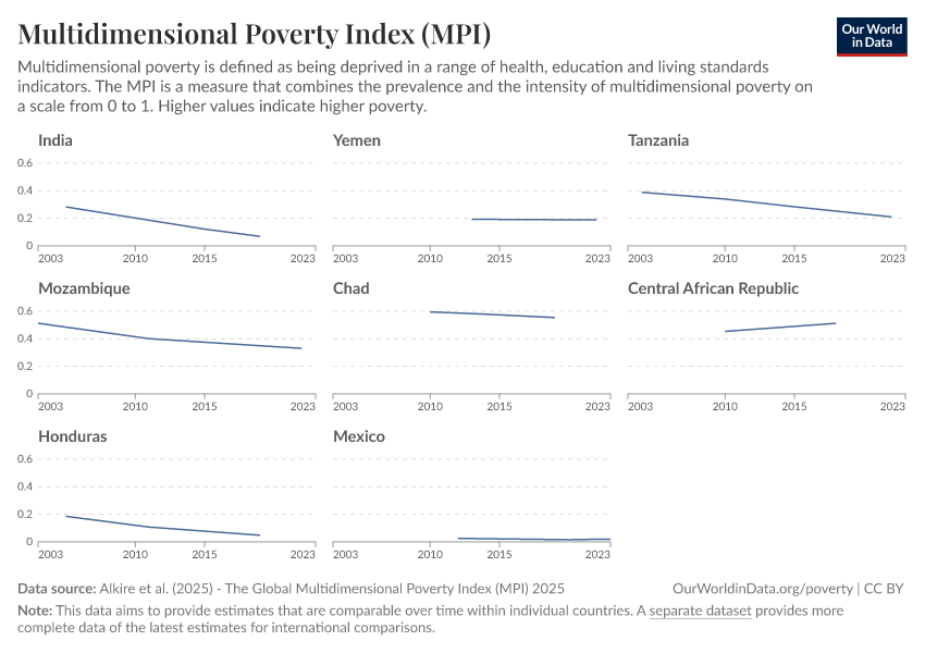 A thumbnail of the "Multidimensional Poverty Index (MPI)" chart